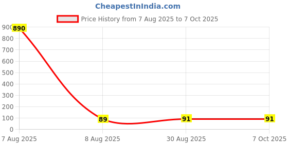 industrybuying.com C&K COMPONENTS Switch Slide Shorting Dpdt, OS202011MS2QS1 c&k components Price History Graph from 7 Aug 2025 to 6 Oct 2025
