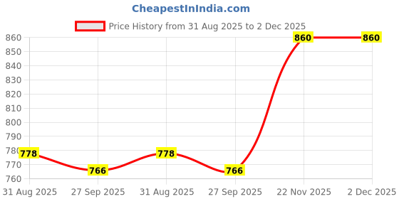 industrybuying.com C&K COMPONENTS Switch Slide Sp3T, OS103011MA7QP1 (Pack of 10) c&k components Price History Graph from 31 Aug 2025 to 1 Dec 2025