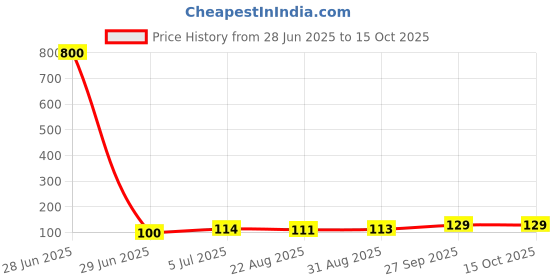 industrybuying.com C&K COMPONENTS Switch Slide Sp3T, OS103012MU2QP1 c&k components Price History Graph from 28 Jun 2025 to 15 Oct 2025