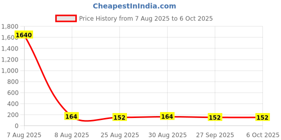industrybuying.com C&K COMPONENTS Switch Slide Spdt, JSX08001SAQNL c&k components Price History Graph from 7 Aug 2025 to 6 Oct 2025