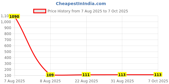 industrybuying.com C&K COMPONENTS Switch, Spdt, 0.1A, 12Vdc, Smd, On-On-On, AYZ0102AGRLC c&k components Price History Graph from 7 Aug 2025 to 6 Oct 2025