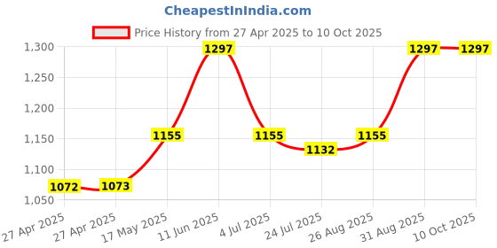 industrybuying.com C&K COMPONENTS Switch, Spdt, 0.4Va, 20Vac/Dc, 7101MD9AV2BE c&k components Price History Graph from 27 Apr 2025 to 10 Oct 2025