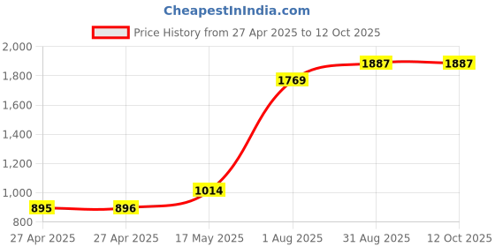 industrybuying.com C&K COMPONENTS Switch, Spdt, 0.4Va, 20Vac/Dc, T101MH9CBE c&k components Price History Graph from 27 Apr 2025 to 11 Oct 2025