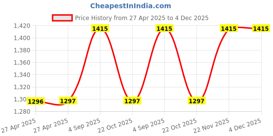 industrybuying.com C&K COMPONENTS Switch, Spdt, 5A, 120Vac, 7101K2ZQE c&k components Price History Graph from 27 Apr 2025 to 3 Dec 2025
