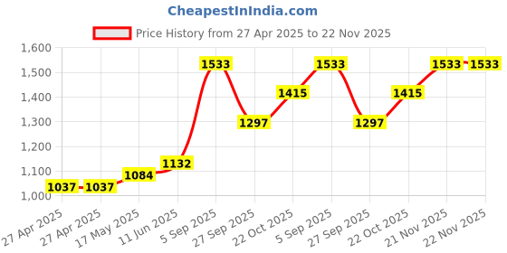 industrybuying.com C&K COMPONENTS Switch, Spdt, 5A, 120Vac, 7101P3YZQE c&k components Price History Graph from 27 Apr 2025 to 22 Nov 2025