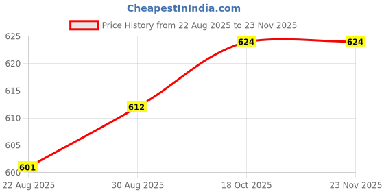 industrybuying.com C&K COMPONENTS Switch, Spdt, 6A, 125Vac, 1101M2S3CQE2 c&k components Price History Graph from 22 Aug 2025 to 23 Nov 2025