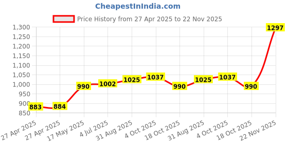 industrybuying.com C&K COMPONENTS Switch, Spdt, Biased, 7108SYZQE c&k components Price History Graph from 27 Apr 2025 to 22 Nov 2025
