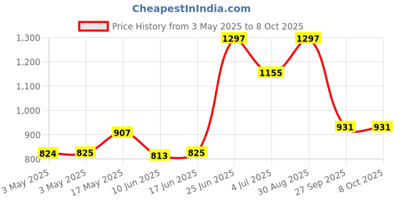 industrybuying.com C&K COMPONENTS Switch, Spdt, Ctr Off, 7103SYZQE c&k components Price History Graph from 3 May 2025 to 7 Oct 2025