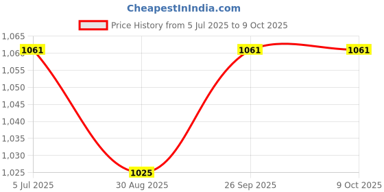 industrybuying.com C&K COMPONENTS Switch, Spdt, Horiz, EP12SD1AVBE c&k components Price History Graph from 5 Jul 2025 to 8 Oct 2025