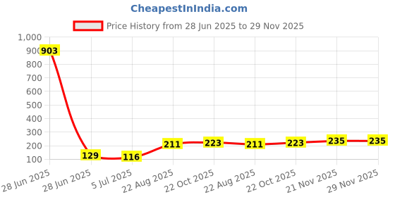 industrybuying.com C&K COMPONENTS Switch, Spst, 0.05A, 32VDC, SMD, KSR221G LFS c&k components Price History Graph from 28 Jun 2025 to 28 Nov 2025