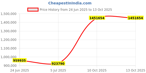industrybuying.com C&K COMPONENTS Switch, Spst, 0.05A, 32VDC, SMD, KSR221G LFS (Pack of 15000 Pcs) c&k components Price History Graph from 24 Jun 2025 to 13 Oct 2025