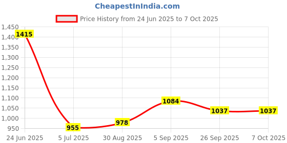 industrybuying.com C&K COMPONENTS Switch, Spst, Detect, HDT0001 (Pack of 10 Pcs) c&k components Price History Graph from 24 Jun 2025 to 7 Oct 2025