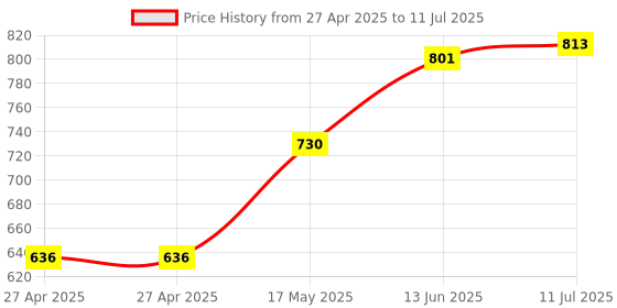 industrybuying.com C&K COMPONENTS Switch Toggle Spdt 0.4Va 20V, 7101SD9ABE c&k components Price History Graph from 27 Apr 2025 to 11 Jul 2025