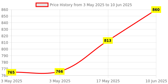 industrybuying.com C&K COMPONENTS Switch Toggle Spdt 0.4Va 20V, 7101SYCBE c&k components Price History Graph from 3 May 2025 to 10 Jun 2025