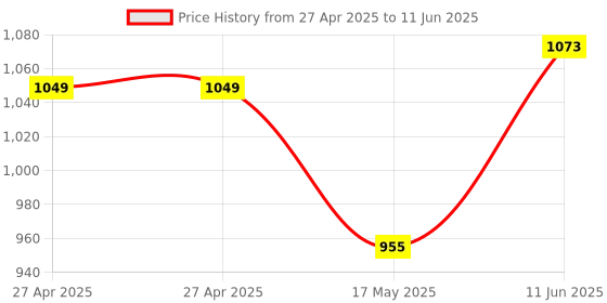 industrybuying.com C&K COMPONENTS Switch Toggle Spdt 5A 120V, 7101MD9AQE c&k components Price History Graph from 27 Apr 2025 to 11 Jun 2025