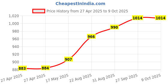 industrybuying.com C&K COMPONENTS Switch Toggle Spdt 5A 120V, 7105SYCQE c&k components Price History Graph from 27 Apr 2025 to 6 Oct 2025