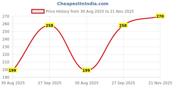 industrybuying.com C&K COMPONENTS TACtile Switch, 0.05A, 12VDC, 400Gf, SMD, PTS815 SJG 250 SMTR LFS (Pack of 10 Pcs) c&k components Price History Graph from 30 Aug 2025 to 21 Nov 2025