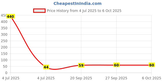industrybuying.com C&K COMPONENTS Tactile Switch, 0.05A, 32Vdc, Smd, 3N, KMR631NG ULC LFS c&k components Price History Graph from 4 Jul 2025 to 6 Oct 2025