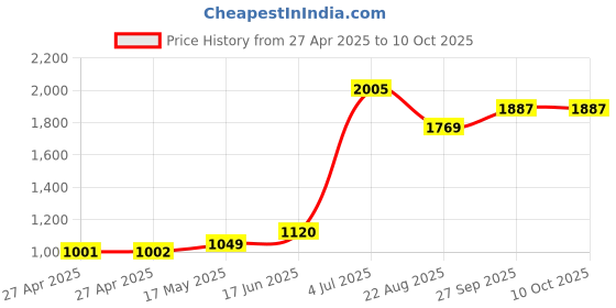 industrybuying.com C&K COMPONENTS Toggle Sw, Spdt, 0.4Va, 20V, Tht, T105LH9AVBE c&k components Price History Graph from 27 Apr 2025 to 9 Oct 2025