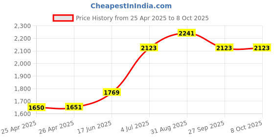industrybuying.com C&K COMPONENTS Toggle Switch, Dpdt, 5A, 120Vac, Panel, 7201K2AQEG c&k components Price History Graph from 25 Apr 2025 to 8 Oct 2025