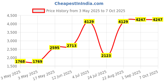 industrybuying.com C&K COMPONENTS Toggle Switch, Dpdt, 5A, 120Vac, Tht, 7201K2CQE c&k components Price History Graph from 3 May 2025 to 7 Oct 2025