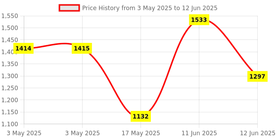 industrybuying.com C&K COMPONENTS Toggle Switch, Dpdt, 5A, 120Vac, Tht, 7201MD9AQE c&k components Price History Graph from 3 May 2025 to 12 Jun 2025