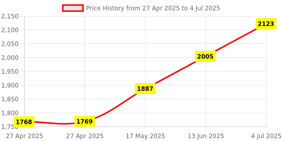 industrybuying.com C&K COMPONENTS Toggle Switch, Dpdt, 5A, 120Vac, Tht, 7205TCWCQE c&k components Price History Graph from 27 Apr 2025 to 4 Jul 2025