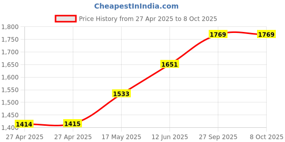 industrybuying.com C&K COMPONENTS Toggle Switch, Dpdt, 5A, 120Vac, Tht, 7211SYCQE c&k components Price History Graph from 27 Apr 2025 to 8 Oct 2025