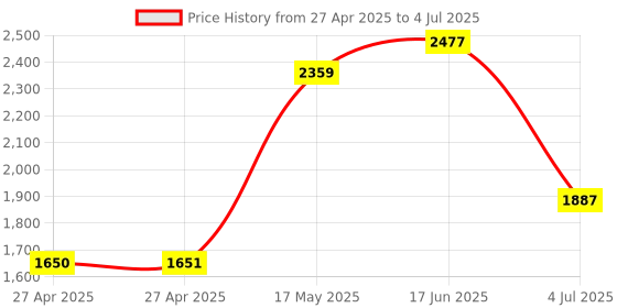 industrybuying.com C&K COMPONENTS Toggle Switch, Dpdt, 5A, 120Vac/28Vdc, U21TZQE c&k components Price History Graph from 27 Apr 2025 to 4 Jul 2025