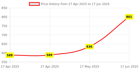 industrybuying.com C&K COMPONENTS Toggle Switch, Spdt, 0.4Va, 20V, Smd, GT11MSABE c&k components Price History Graph from 27 Apr 2025 to 17 Jun 2025