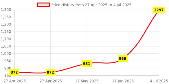 industrybuying.com C&K COMPONENTS Toggle Switch, Spdt, 0.4Va, 20V, Tht, 7101SYAV2BE c&k components Price History Graph from 27 Apr 2025 to 4 Jul 2025