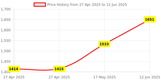 industrybuying.com C&K COMPONENTS Toggle Switch, Spdt, 0.4Va, 20V, Tht, T103MH9AVBE c&k components Price History Graph from 27 Apr 2025 to 12 Jun 2025
