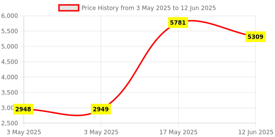 industrybuying.com C&K COMPONENTS Toggle Switch, Spdt, 25A, 24Vdc, Panel, PT108SSQ c&k components Price History Graph from 3 May 2025 to 12 Jun 2025