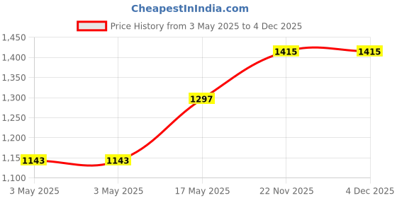 industrybuying.com C&K COMPONENTS Toggle Switch, Spdt, 5A, 120Vac, Panel, 7101SYZQES c&k components Price History Graph from 3 May 2025 to 3 Dec 2025