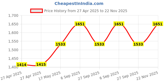 industrybuying.com C&K COMPONENTS Toggle Switch, Spdt, 5A, 120Vac, Panel, 7105P4YZQE c&k components Price History Graph from 27 Apr 2025 to 21 Nov 2025