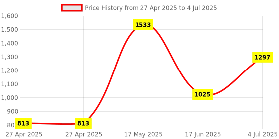 industrybuying.com C&K COMPONENTS Toggle Switch, Spdt, 7.5A, 125Vac, Tht, E101SD1V3QE c&k components Price History Graph from 27 Apr 2025 to 4 Jul 2025