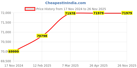 industrybuying.com CANDORR 255 mm Diamond Core Drill Machine 4250 W, CI- 255 candorr Price History Graph from 17 Nov 2024 to 25 Nov 2025