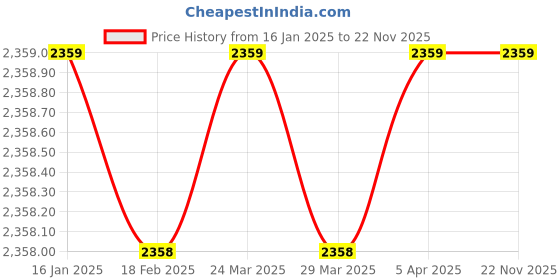 industrybuying.com CANDORR Chemical Anchoring Cartridge Pure Epoxy Resin 400 ml, SR500 candorr Price History Graph from 16 Jan 2025 to 22 Nov 2025