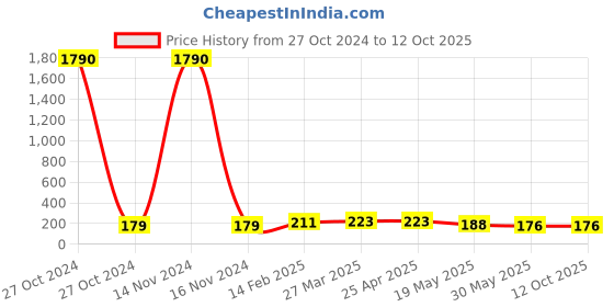 industrybuying.com CANDORR M10 Epoxy Acrylate Based Resin Chemical Anchoring Capsule candorr Price History Graph from 27 Oct 2024 to 12 Oct 2025