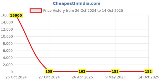 industrybuying.com CANDORR M10x100 mm SS304 Stainless Steel Mechanical Wedge Anchor with Nut & Washer candorr Price History Graph from 26 Oct 2024 to 14 Oct 2025