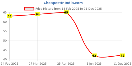 industrybuying.com CANDORR M10x100 mm Stainless Steel Nylon Frame Fixing Anchor candorr Price History Graph from 14 Feb 2025 to 11 Dec 2025