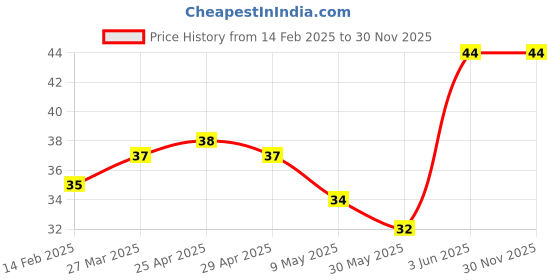 industrybuying.com CANDORR M10x120 mm Mild Steel Galvanized Nylon Frame Fixing Anchor candorr Price History Graph from 14 Feb 2025 to 30 Nov 2025