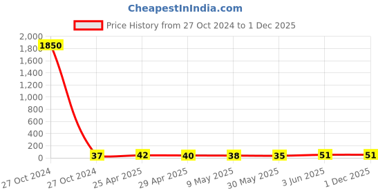 industrybuying.com CANDORR M10x140 mm Mild Steel Galvanized Nylon Frame Fixing Anchor candorr Price History Graph from 27 Oct 2024 to 30 Nov 2025