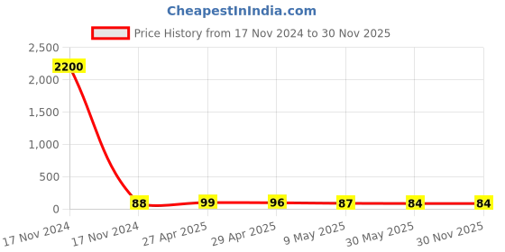 industrybuying.com CANDORR M10x150 mm 6.8 Grade Carbon Steel Galvanized Mechanical Wedge Anchor with Nut & Washer candorr Price History Graph from 17 Nov 2024 to 29 Nov 2025