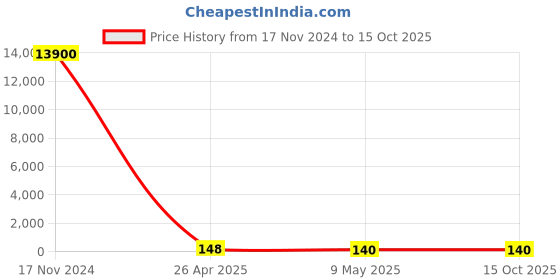 industrybuying.com CANDORR M10x75 mm SS304 Stainless Steel Mechanical Wedge Anchor with Nut & Washer candorr Price History Graph from 17 Nov 2024 to 14 Oct 2025