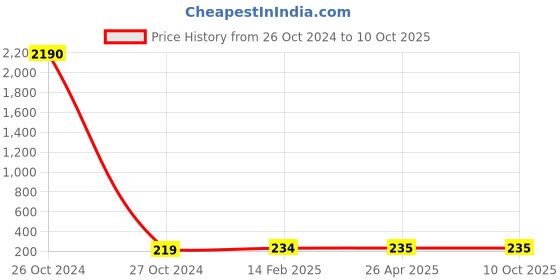 industrybuying.com CANDORR M12 Epoxy Acrylate Based Resin Chemical Anchoring Capsule candorr Price History Graph from 26 Oct 2024 to 10 Oct 2025