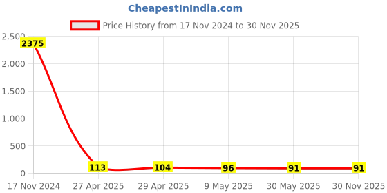 industrybuying.com CANDORR M12x100 mm 6.8 Grade Carbon Steel Galvanized Mechanical Wedge Anchor with Nut & Washer candorr Price History Graph from 17 Nov 2024 to 30 Nov 2025