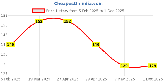 industrybuying.com CANDORR M12x150 mm 6.8 Grade Carbon Steel Galvanized Mechanical Wedge Anchor with Nut & Washer candorr Price History Graph from 5 Feb 2025 to 1 Dec 2025