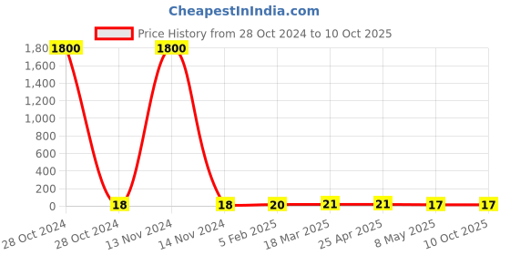 industrybuying.com CANDORR M12x16x50 mm Drop In TS Bullet Anchor with Knurling candorr Price History Graph from 28 Oct 2024 to 10 Oct 2025