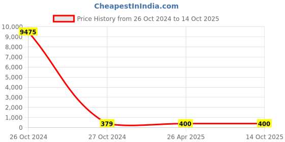 industrybuying.com CANDORR M12x200 mm SS304 Stainless Steel Mechanical Wedge Anchor with Nut & Washer candorr Price History Graph from 26 Oct 2024 to 14 Oct 2025